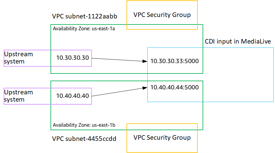 Diagram showing VPC subnets, security groups, and upstream systems connecting to CDI input in MediaLive.